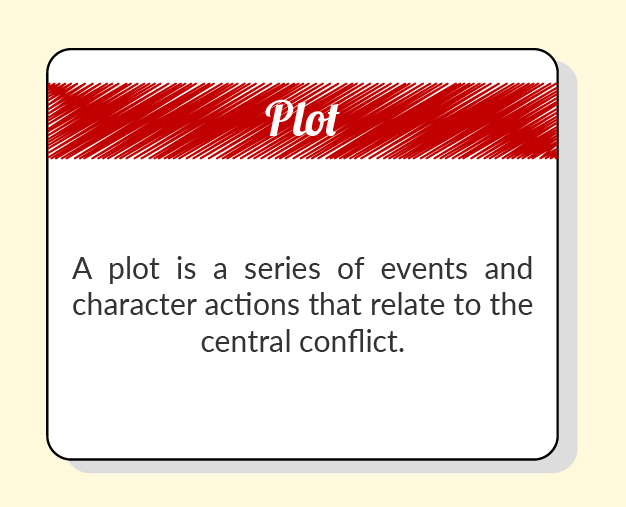 Text reads: A plot is a series of events and character actions that relate to the central conflict.