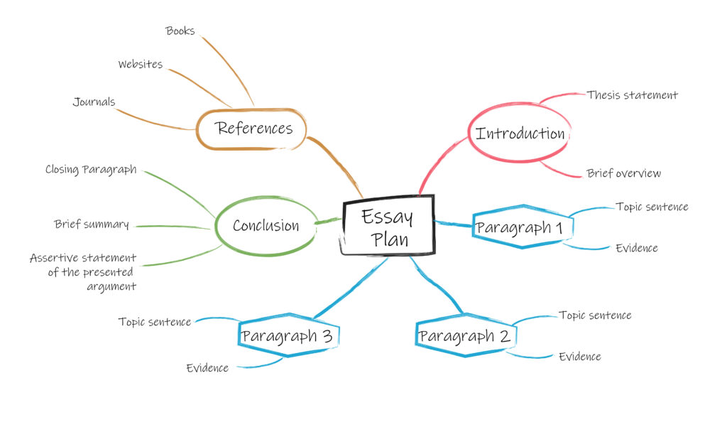 concept map for writing an essay