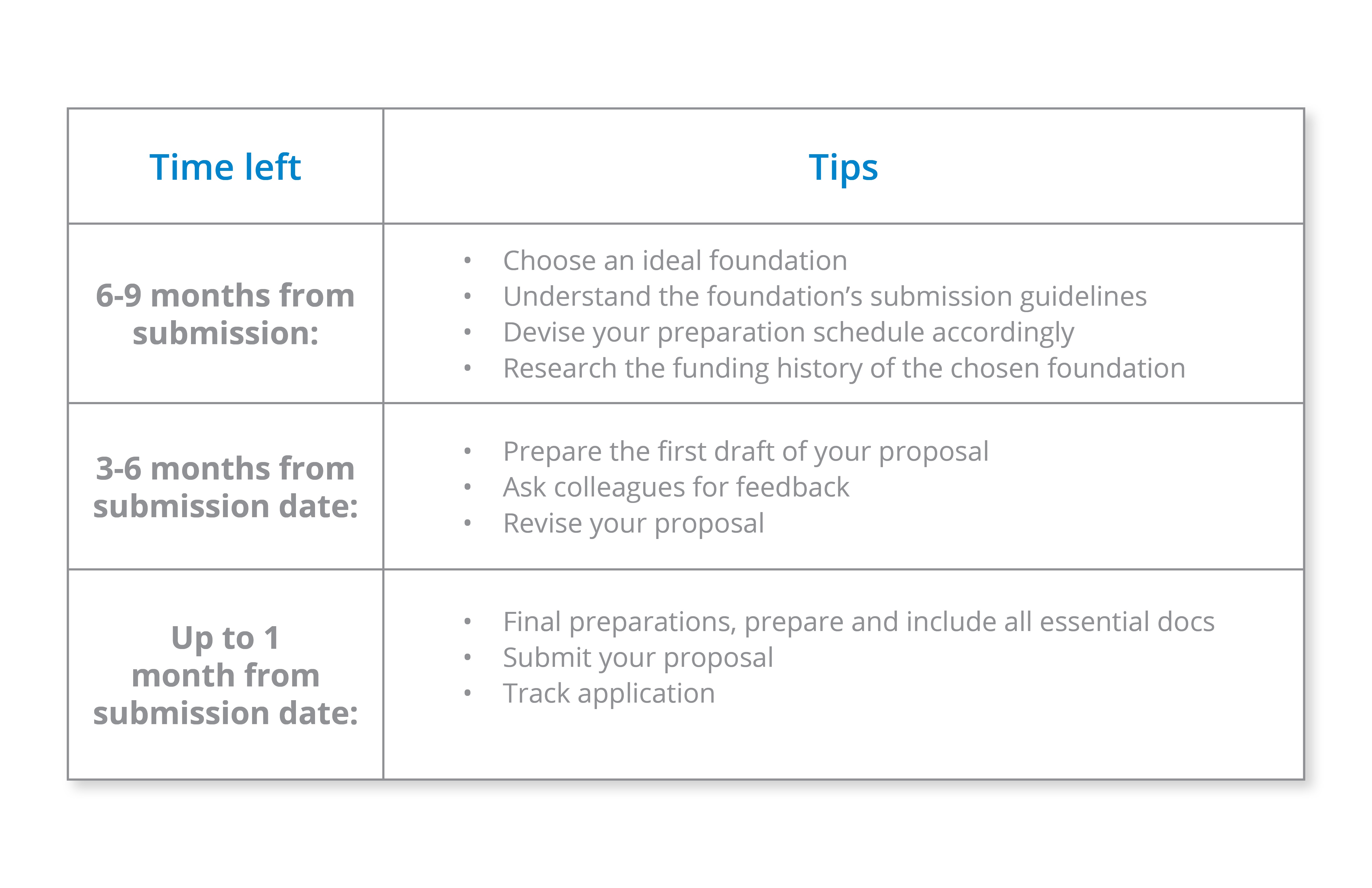 The Planning Process of Writing Grant Proposals - PaperTrue Blog