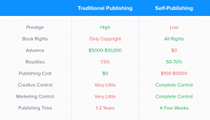 A table comparing the pros and cons of traditional publishing and self-publishing.
