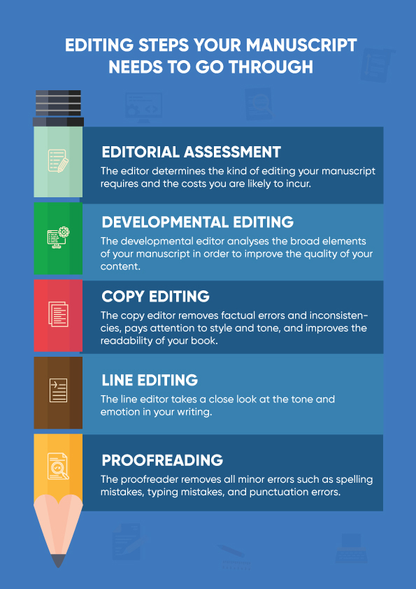 Five steps in book editing and proofreading.