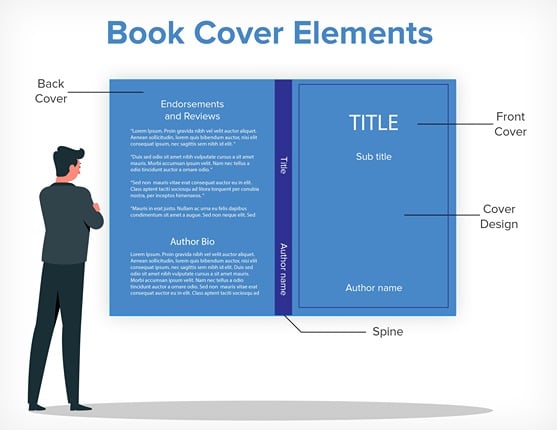 A man looks at an open book cover design with its parts displayed: 1. Title 2. Subtitle 3. Cover Design 4. Spine 5. Author Bio 6. Endorsements and Reviews