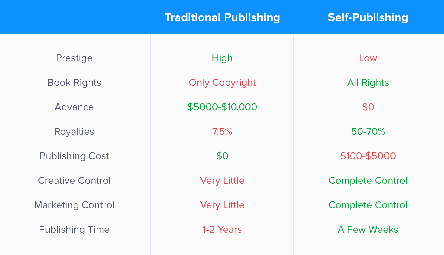 A table comparing the pros and cons of traditional publishing and self-publishing.
